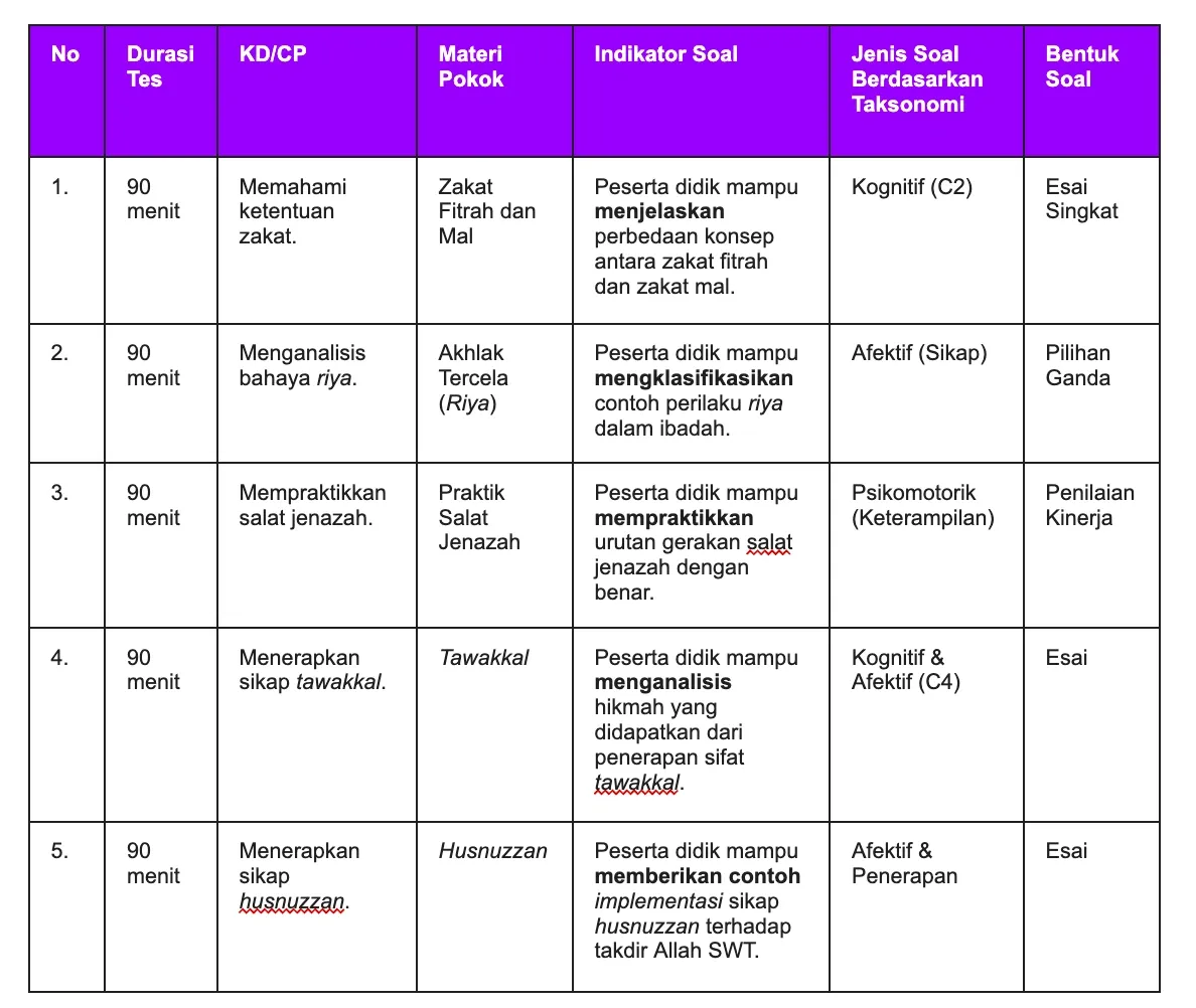 5 Contoh Kisi-kisi Soal untuk Pilihan Ganda SMA Bahasa Inggris Dealls