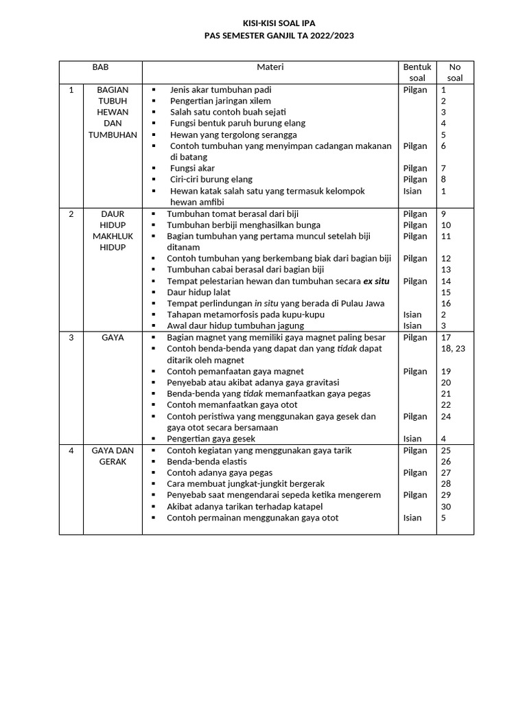 Kisi-Kisi Soal IPA Semester Ganjil 2023 PDF Kisi-Kisi Soal IPA Semester Ganjil 2023 PDF
