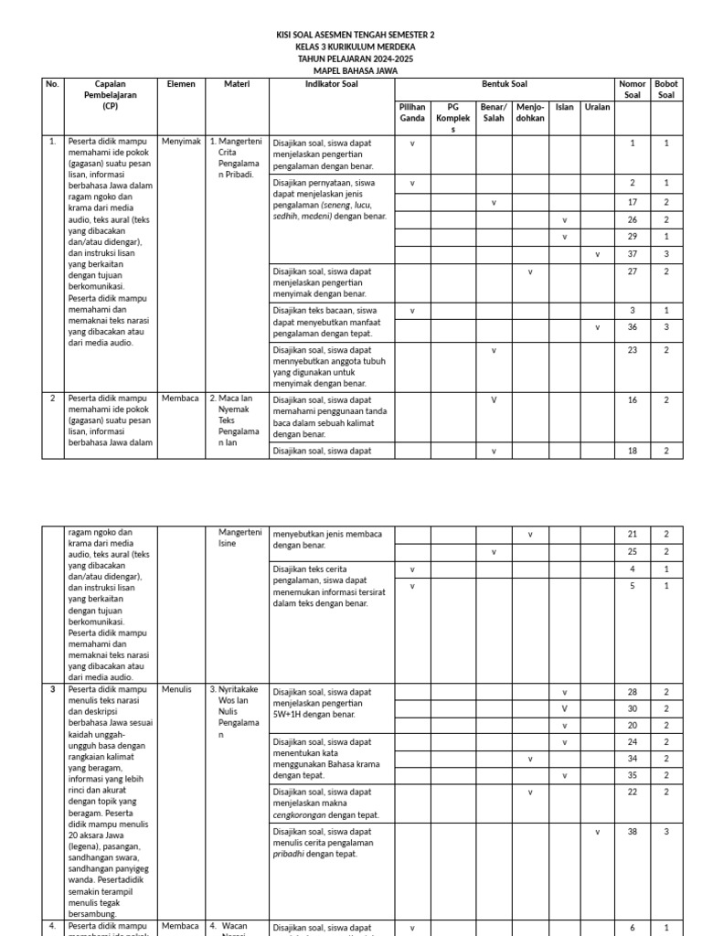 Kisi Kisi Soal Bahasa Jawa Kelas 3 SD Semester 2 Ternyata Simpan 5 Pola Rahasia Ini Agar Anak Pasti Lulus UAS