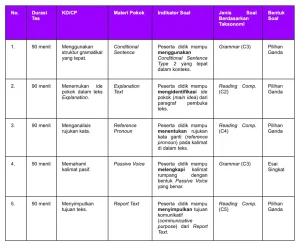 5 Contoh Kisi-kisi Soal untuk Pilihan Ganda SMA Bahasa Inggris Dealls