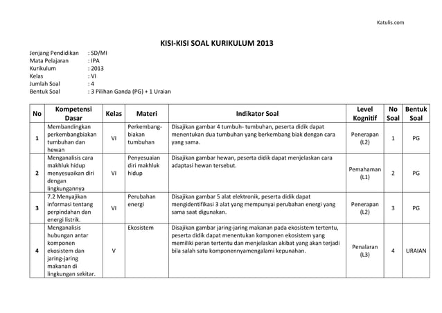 Ternyata Ini Kisi Kisi Soal HOTS SD Kelas 3 Kurikulum 2013 yang Wajib Dikuasai Sebelum Ulangan